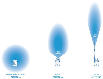 BaseStation Directional Antenna Kit